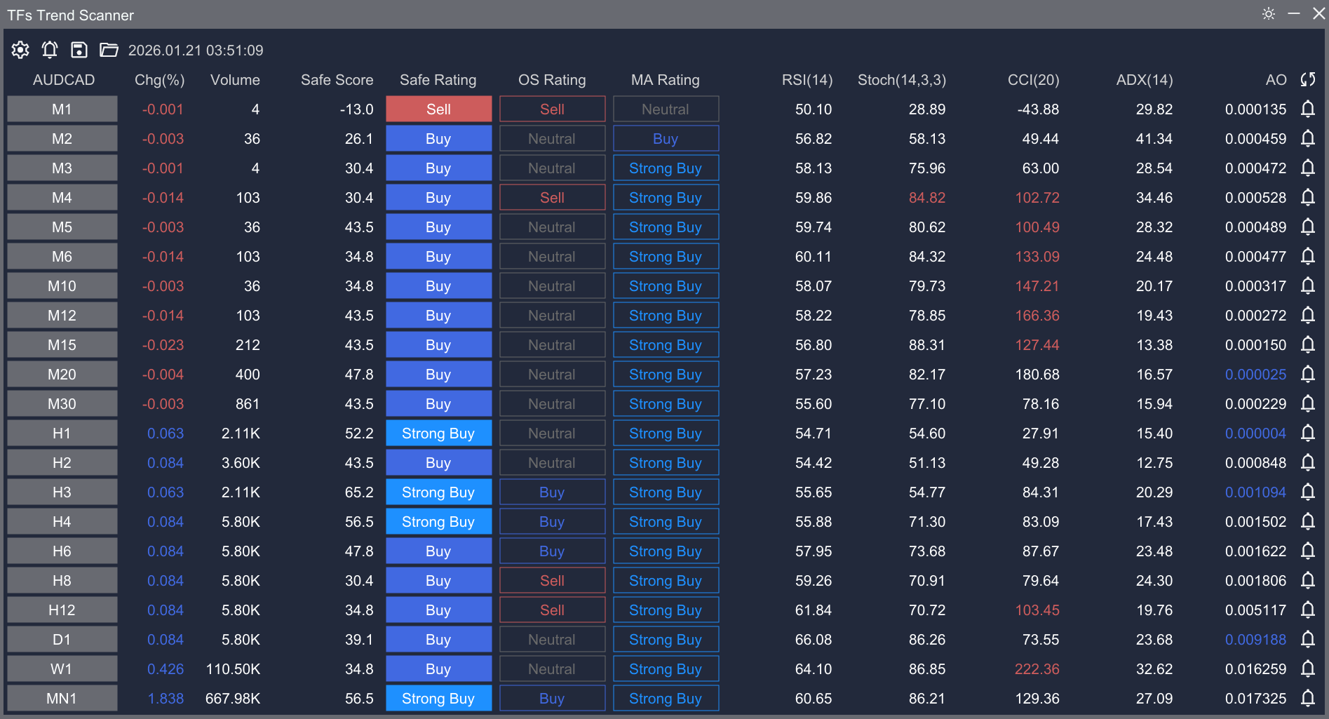 Timeframes Trend Scanner